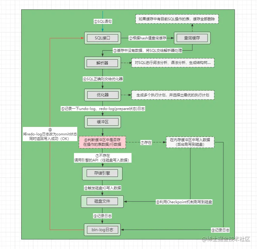 写SQL执行流程